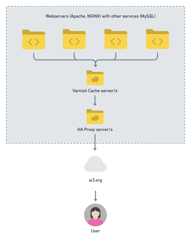 image_tooltip Request from Webservers (Apache, NGINX) with other services (MySQL), to Varnish Cache servers, to HA Proxy servers, to w3.org to the person browsing.